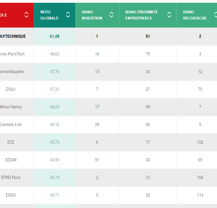 Classement ESIEA Usine Nouvelle 2024