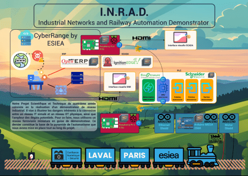 INRAD (Industrial Networks and Railway Automation Demonstrator), consiste à construire un mini-réseau industriel pour illustrer la cybersécurité industrielle