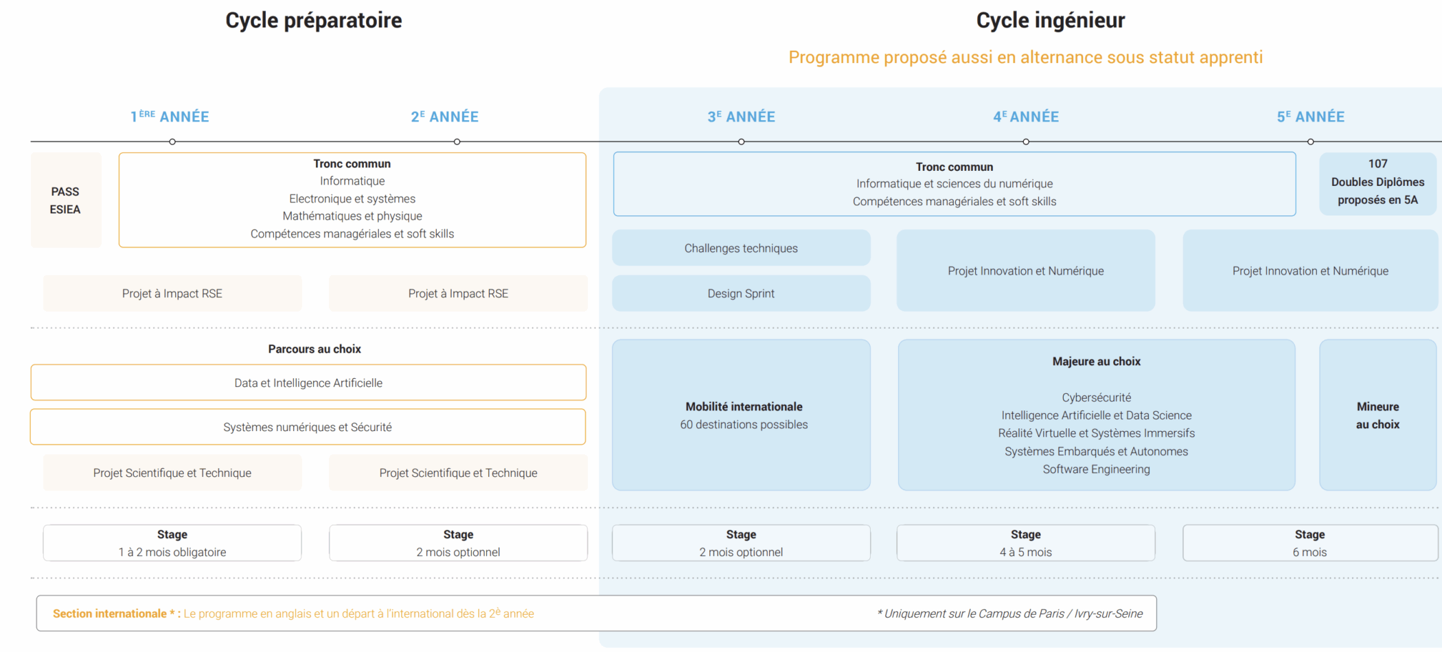 Schema Pédagogique du diplôme d'ingénieur ESIEA