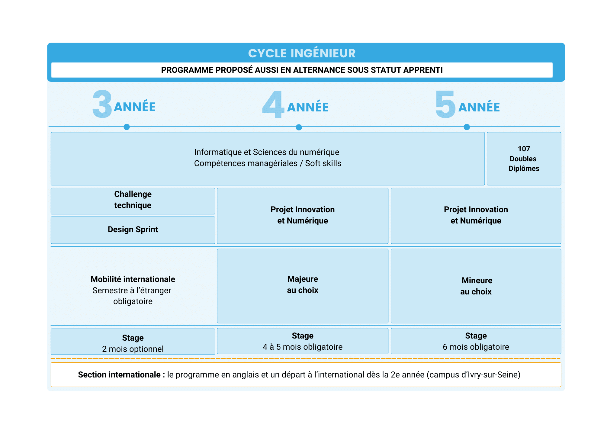 Schéma pédagogique ESIEA