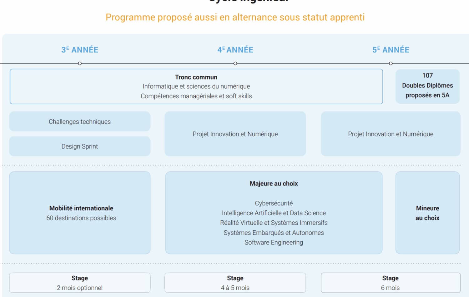 Schéma pédagogique du cycle ingénieur de l'ESIEA