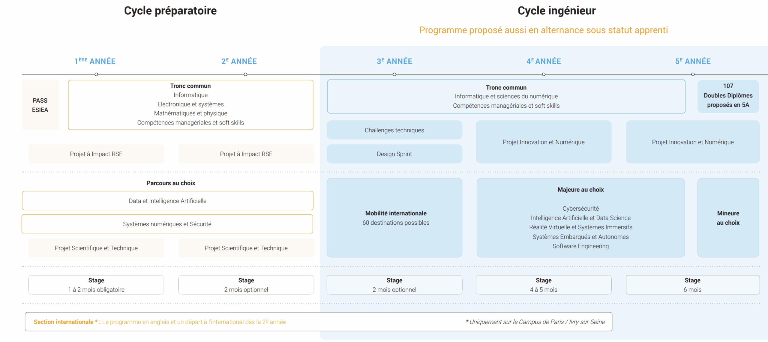 Schéma pédagogique du diplôme d’ingénieur ESIEA