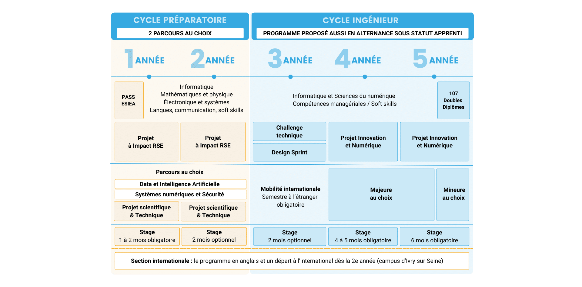 Schéma pédagogique de l'ESIEA