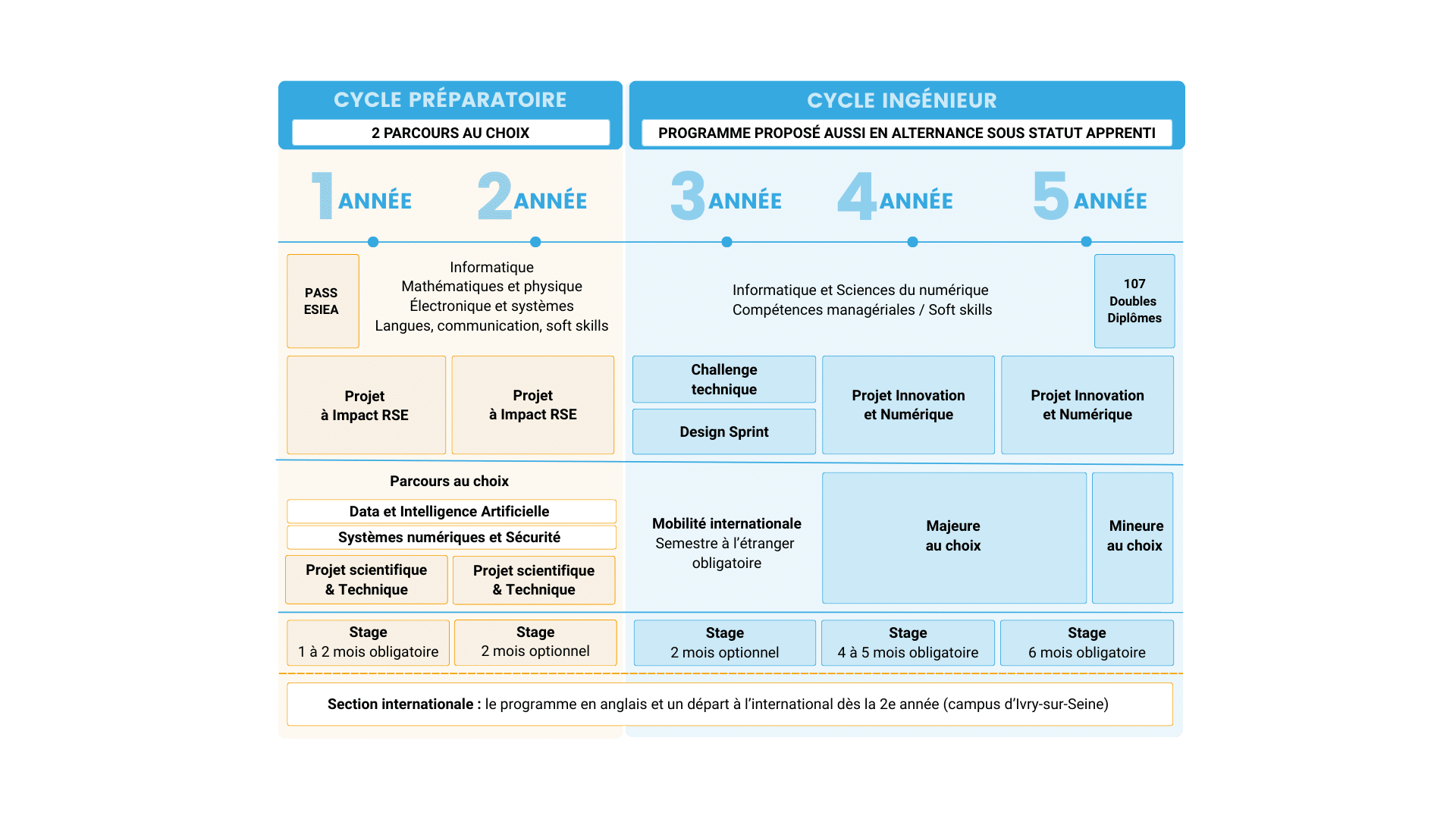 Schéma pédagogique du diplôme d’ingénieur ESIEA