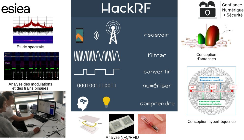 Analyse et conception en Software Define Radio