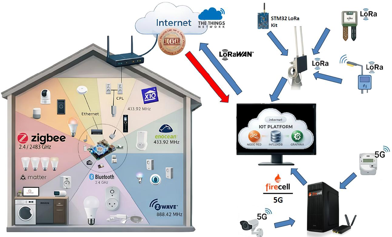 IoT ESIEA (analyse en cybersécurité d'objets connectés de type domotique / LORA / 5G)