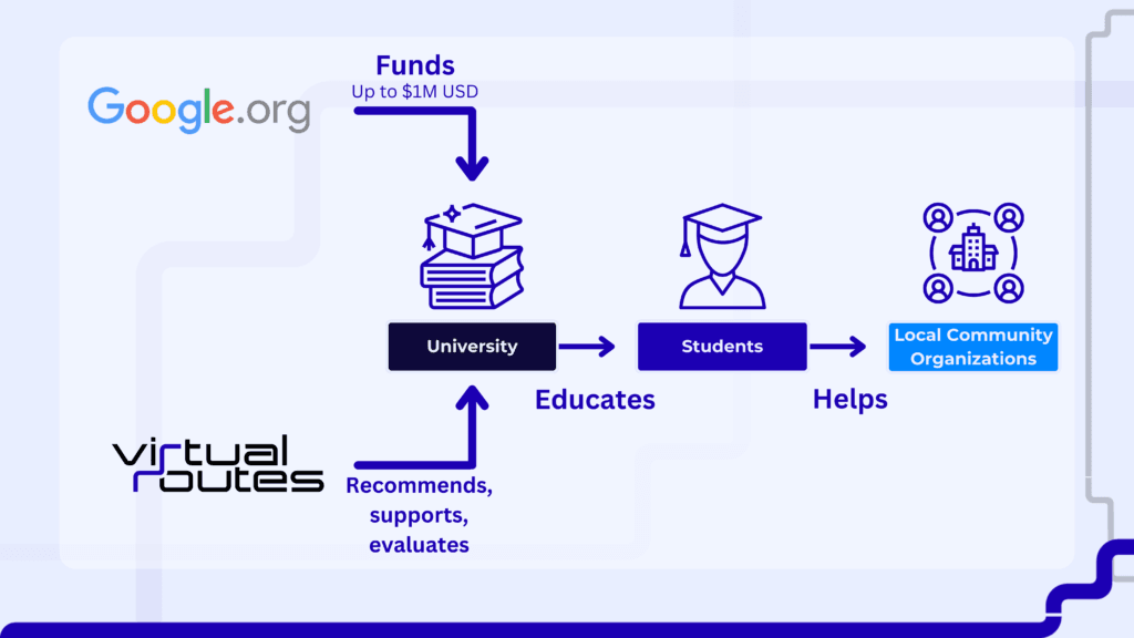 Google.org et virtual routes